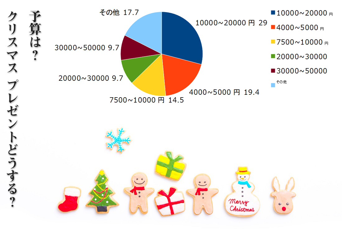 クリスマスプレゼントの予算どうしますか？