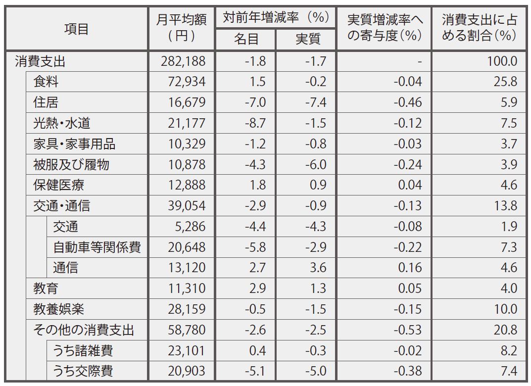 家計の収支