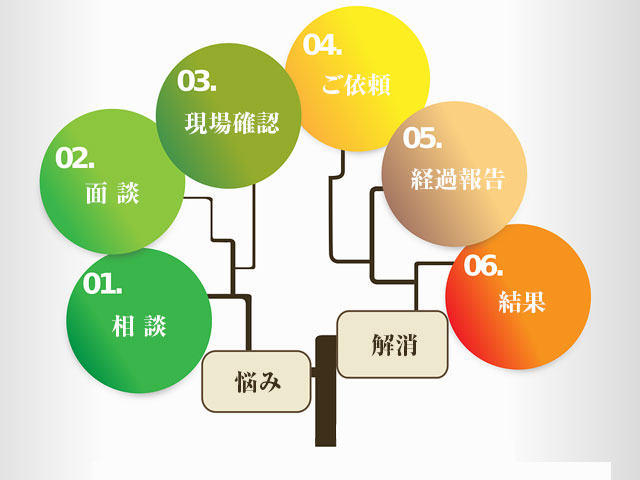 ご相談から作業開始の流れ