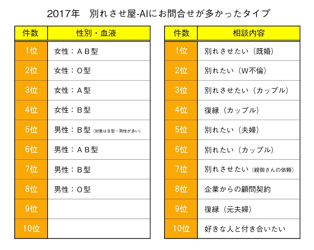 2017年・お問合せが多かった血液型・相談内容